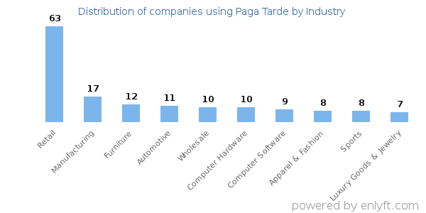 Companies using Paga Tarde - Distribution by industry