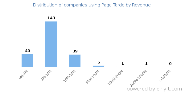Paga Tarde clients - distribution by company revenue