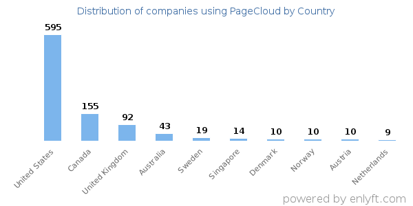 PageCloud customers by country