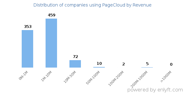 PageCloud clients - distribution by company revenue