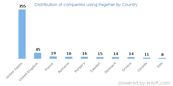 PageFair customers by country