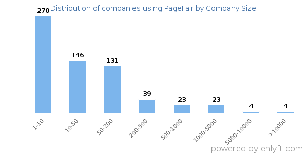 Companies using PageFair, by size (number of employees)