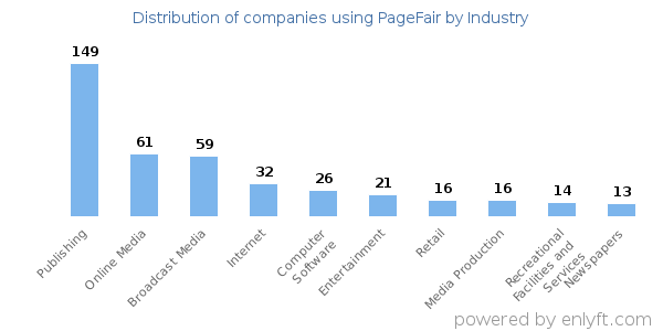 Companies using PageFair - Distribution by industry