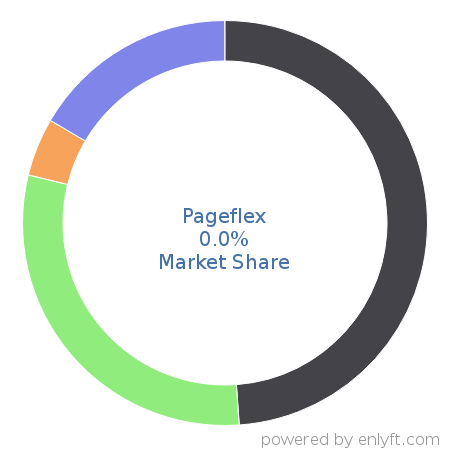 Pageflex market share in Content Marketing is about 0.0%