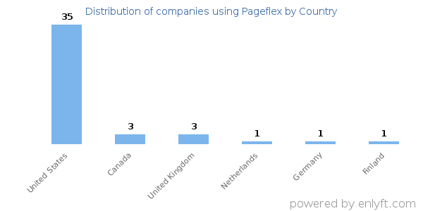 Pageflex customers by country