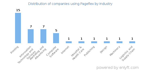 Companies using Pageflex - Distribution by industry