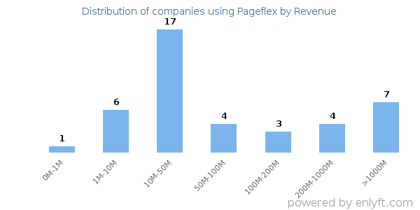 Pageflex clients - distribution by company revenue