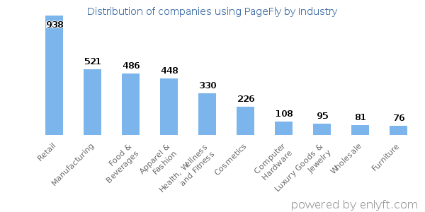 Companies using PageFly - Distribution by industry
