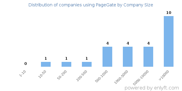 Companies using PageGate, by size (number of employees)