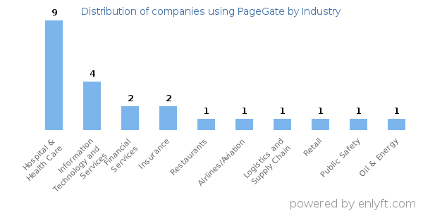Companies using PageGate - Distribution by industry