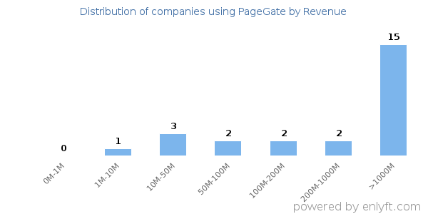 PageGate clients - distribution by company revenue