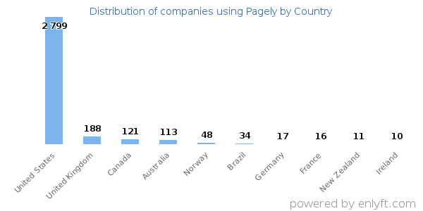 Pagely customers by country