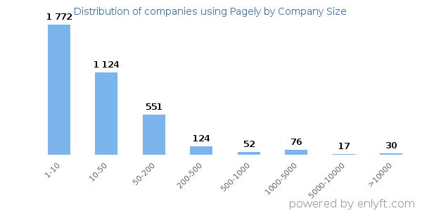 Companies using Pagely, by size (number of employees)