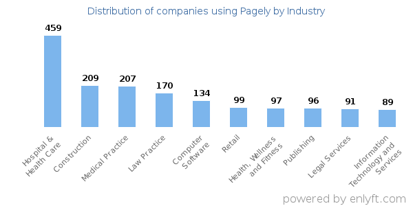Companies using Pagely - Distribution by industry