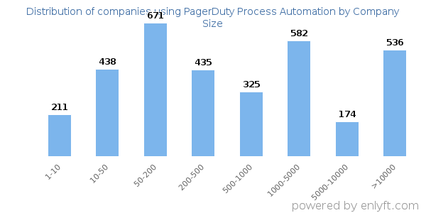 Companies using PagerDuty Process Automation, by size (number of employees)