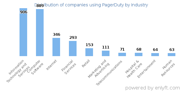 Companies using PagerDuty - Distribution by industry