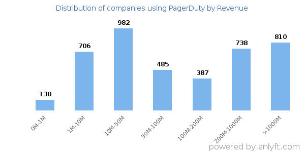 PagerDuty clients - distribution by company revenue