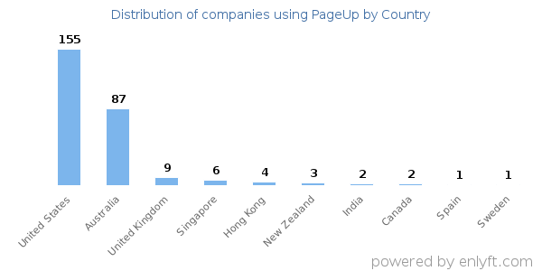 PageUp customers by country