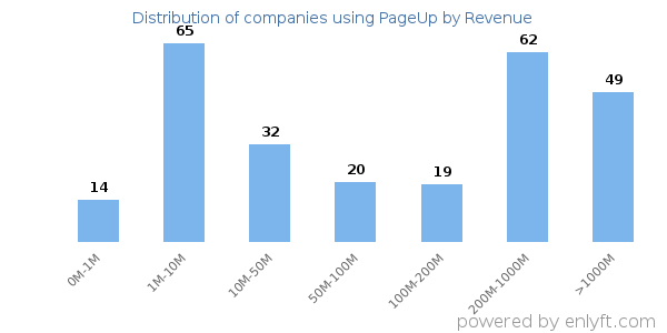 PageUp clients - distribution by company revenue