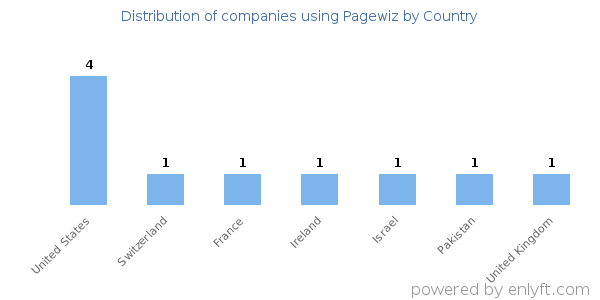 Pagewiz customers by country