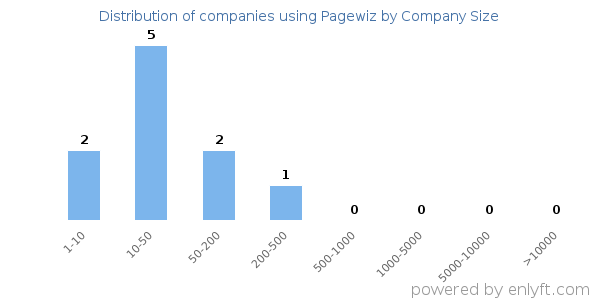 Companies using Pagewiz, by size (number of employees)