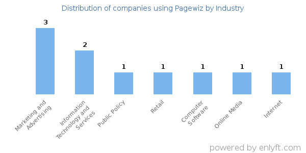 Companies using Pagewiz - Distribution by industry