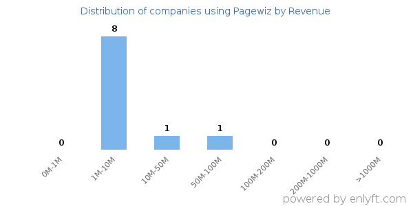 Pagewiz clients - distribution by company revenue