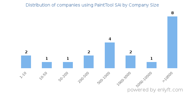 Companies using PaintTool SAI, by size (number of employees)