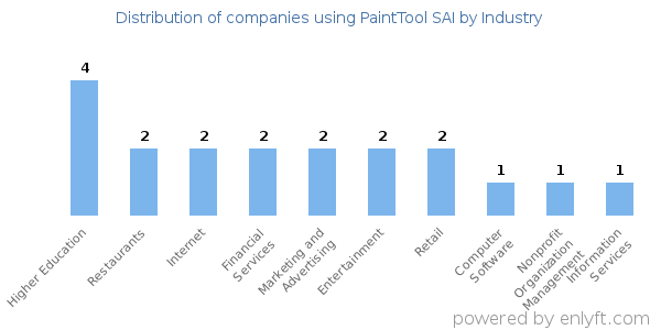 Companies using PaintTool SAI - Distribution by industry