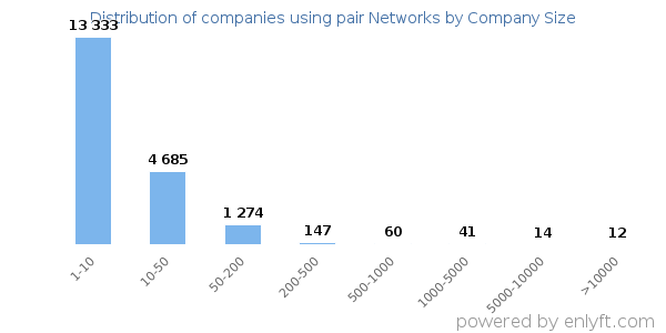 Companies using pair Networks, by size (number of employees)