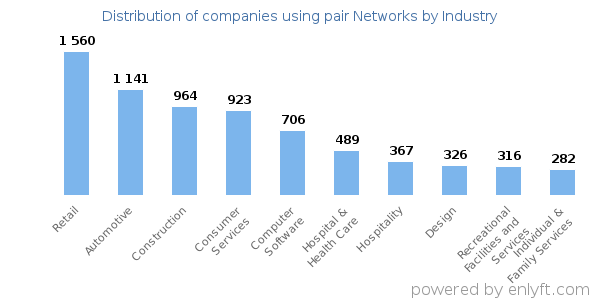 Companies using pair Networks - Distribution by industry