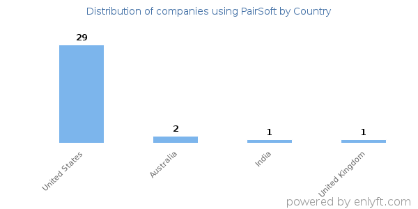 PairSoft customers by country