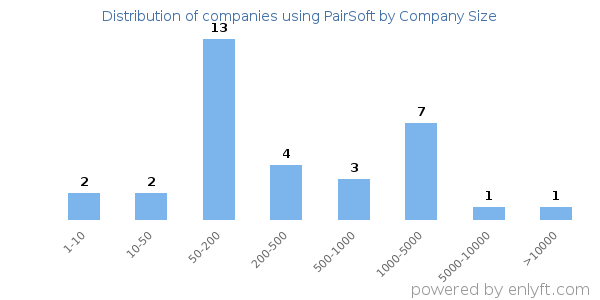 Companies using PairSoft, by size (number of employees)