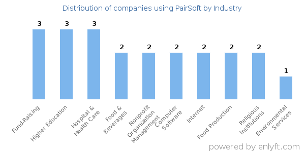 Companies using PairSoft - Distribution by industry