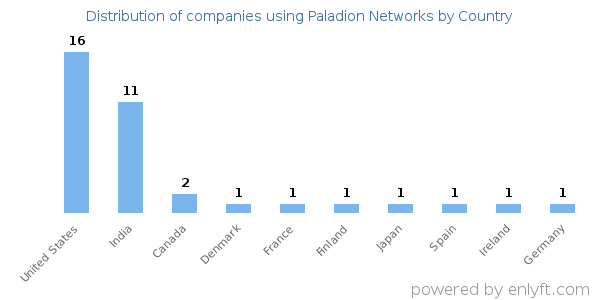 Paladion Networks customers by country