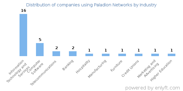 Companies using Paladion Networks - Distribution by industry