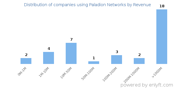 Paladion Networks clients - distribution by company revenue