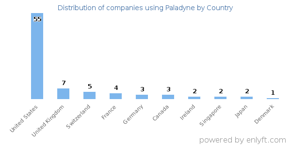 Paladyne customers by country