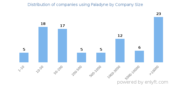 Companies using Paladyne, by size (number of employees)