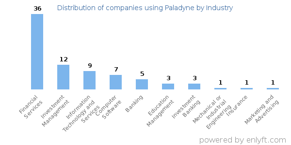 Companies using Paladyne - Distribution by industry