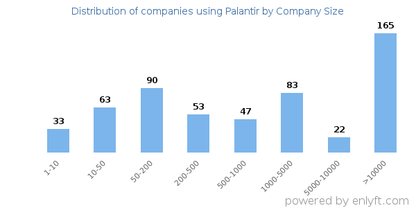 Companies using Palantir, by size (number of employees)