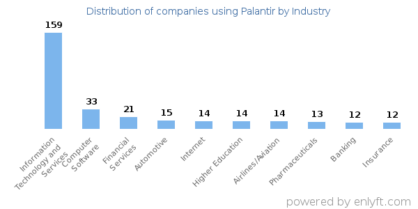 Companies using Palantir - Distribution by industry