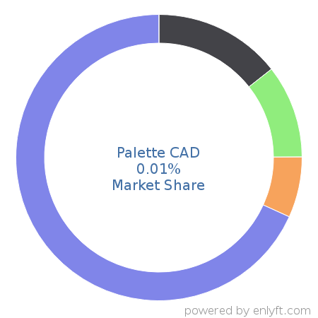 Palette CAD market share in Real Estate & Property Management is about 0.01%