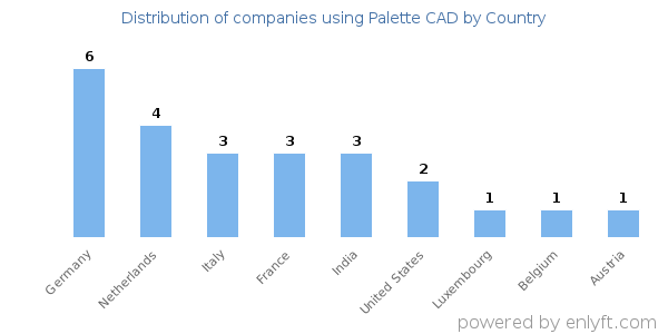 Palette CAD customers by country