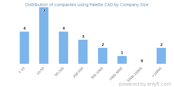 Companies using Palette CAD, by size (number of employees)