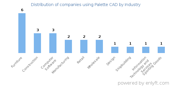 Companies using Palette CAD - Distribution by industry