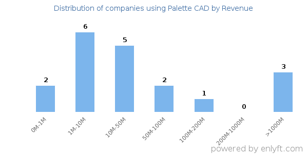 Palette CAD clients - distribution by company revenue