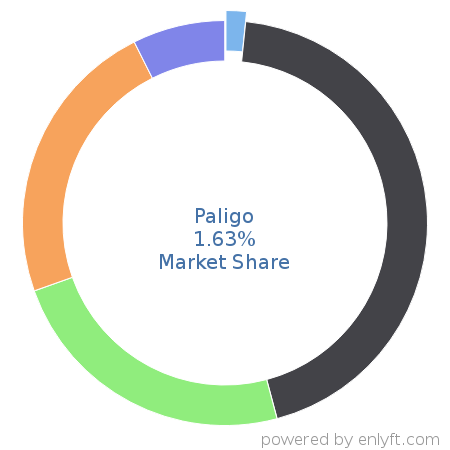 Paligo market share in Help Authoring is about 0.17%
