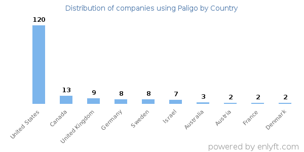 Paligo customers by country