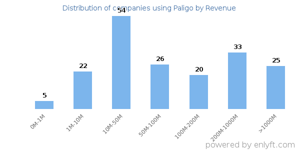 Paligo clients - distribution by company revenue